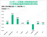 2024年1-11月恩施土家族苗族自治州实现社会消费品零售额总额684.72亿元，增长5.8%