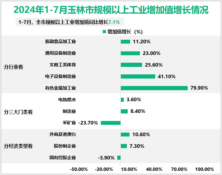 2024年1-7月玉林市规模以上工业增加值增长情况