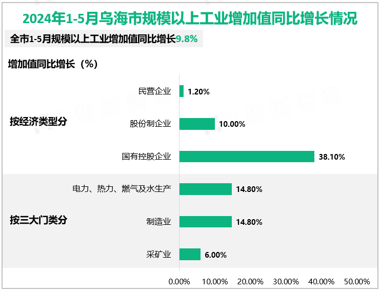 2024年1-5月乌海市规模以上工业增加值同比增长情况