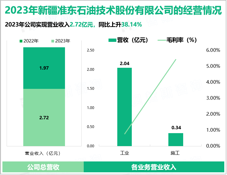 2023年新疆准东石油技术股份有限公司的经营情况