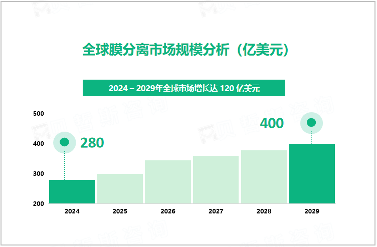 全球膜分离市场规模分析（亿美元）