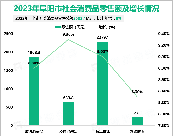 2023年阜阳市社会消费品零售额及增长情况