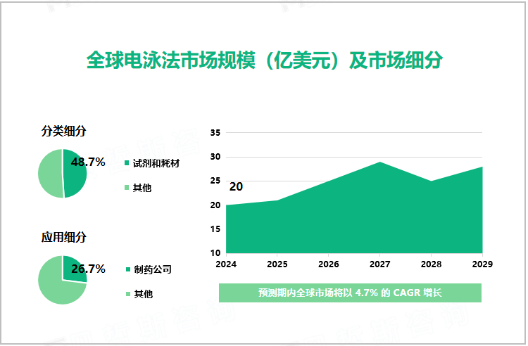 全球电泳法市场规模（亿美元）及市场细分