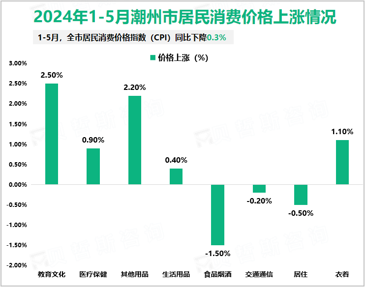 2024年1-5月潮州市居民消费价格上涨情况