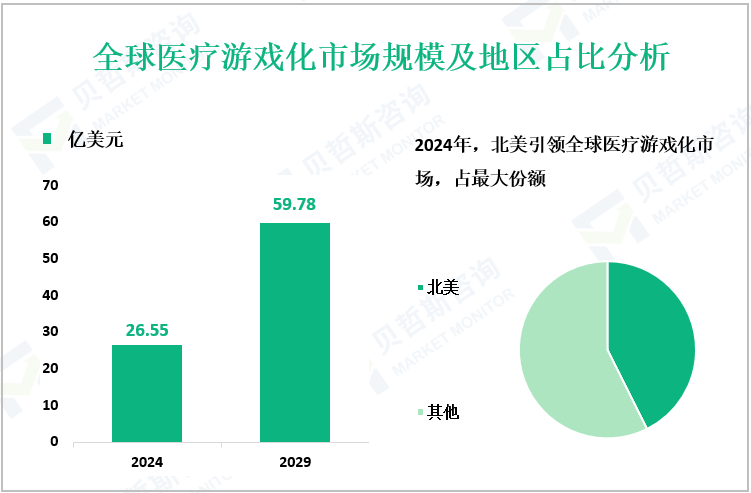 全球医疗游戏化市场规模及地区占比分析