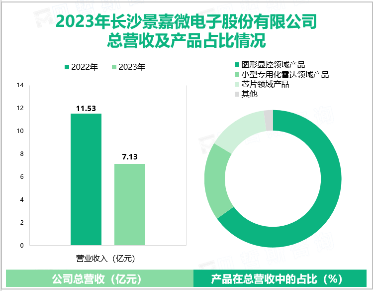 2023年长沙景嘉微电子股份有限公司总营收及产品占比情况