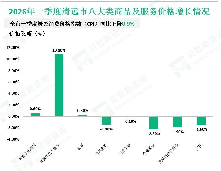 2026年一季度清远市八大类商品及服务价格增长情况