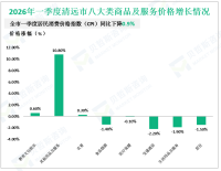 2026年一季度清远市居民消费价格指数（CPI）同比下降0.9%
