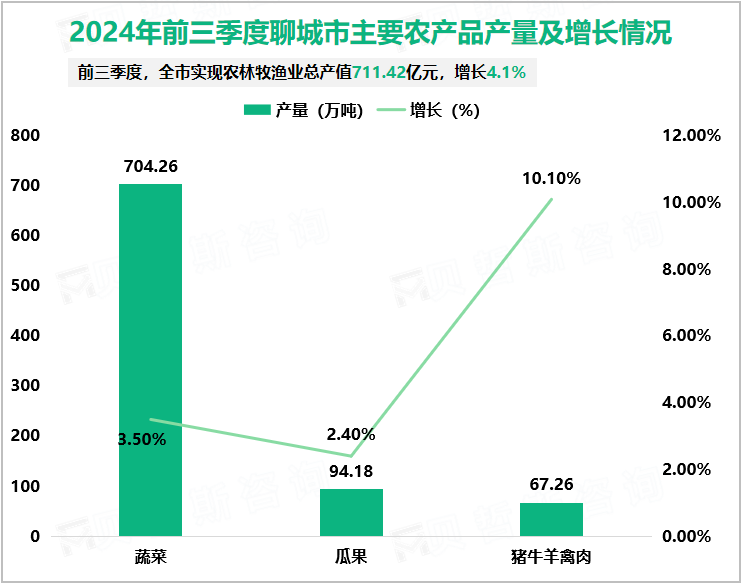 2024年前三季度聊城市主要农产品产量及增长情况