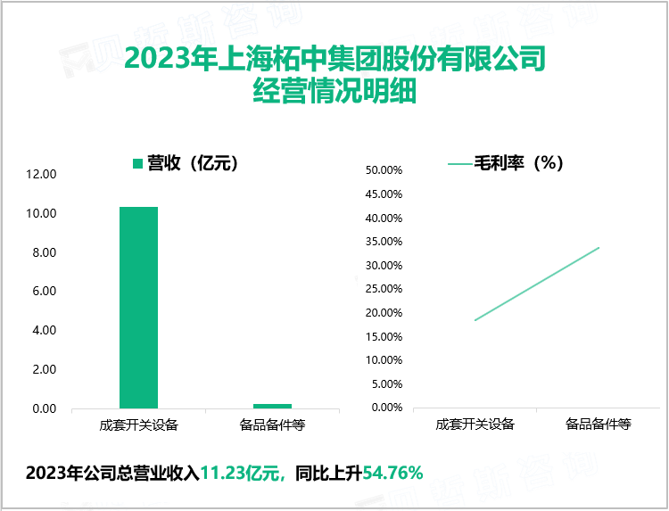 2023年上海柘中集团股份有限公司经营情况明细