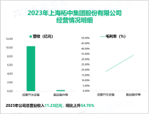 柘中股份的成套开关设备业务平稳健康发展，其总体营收在2023年为11.23亿元

