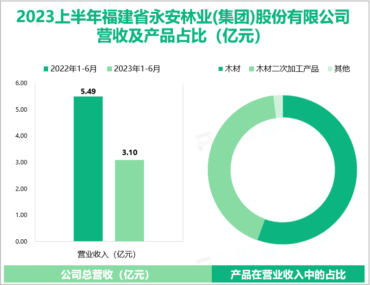 2023上半年福建省永安林业(集团)股份有限公司 营收及产品占比（亿元）