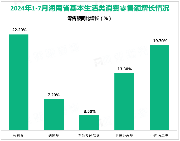 2024年1-7月海南省基本生活类消费零售额增长情况