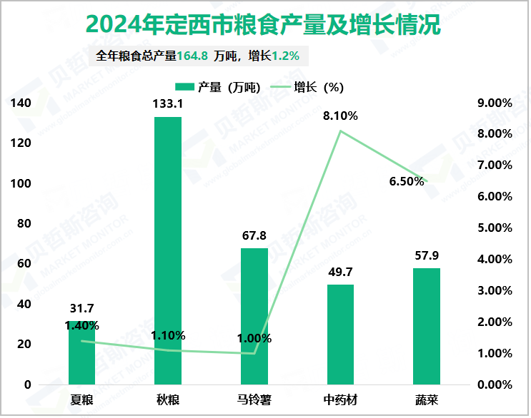 2024年定西市粮食产量及增长情况