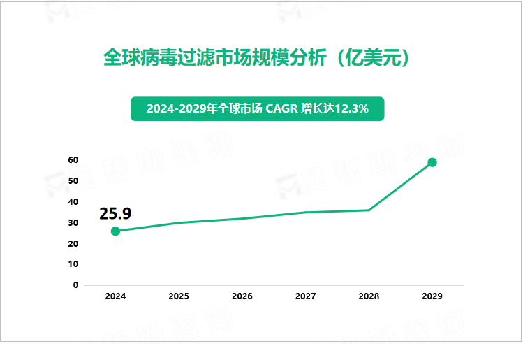 全球病毒过滤市场规模分析（亿美元）