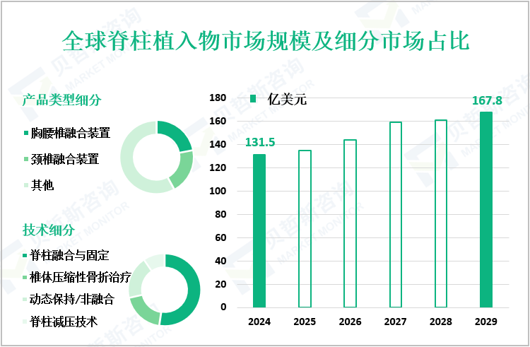 全球脊柱植入物市场规模及细分市场占比