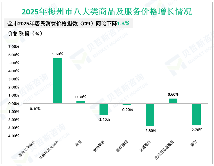 2025年梅州市八大类商品及服务价格增长情况