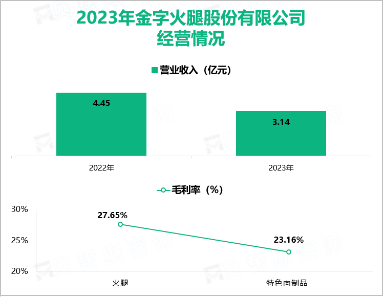 2023年金字火腿股份有限公司经营情况