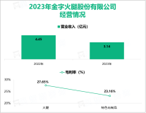 金字火腿成为火腿行业生产规模最大的企业，其营收在2023年为3.14亿元

