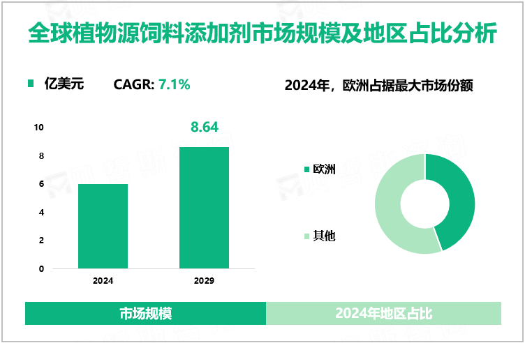 全球植物源饲料添加剂市场规模及地区占比分析