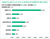 2025年1-10月九江市规模以上工业增加值同比增长7.0%