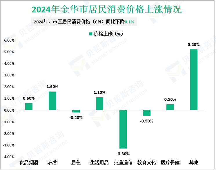 2024年金华市居民消费价格上涨情况