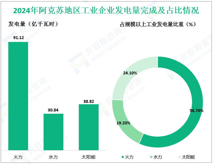 2024年阿克苏地区工业企业发电量完成及占比情况