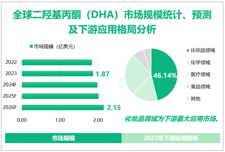 全球二羟基丙酮（DHA）市场规模统计、预测及下游应用格局分析