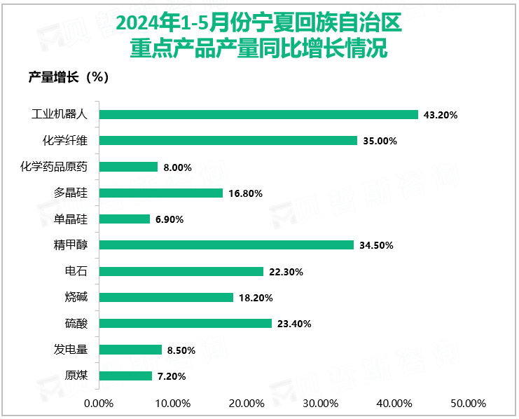 2024年1-5月份宁夏回族自治区重点产品产量同比增长情况