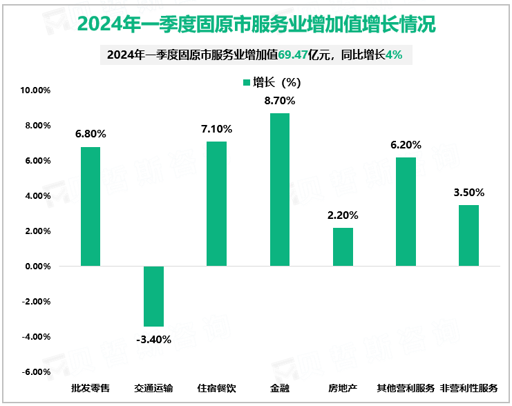 2024年一季度固原市服务业增加值增长情况