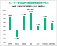 2024年一季度固原市服务业增加值69.47亿元，同比增长4%