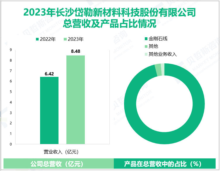 2023年长沙岱勒新材料科技股份有限公司总营收及产品占比情况