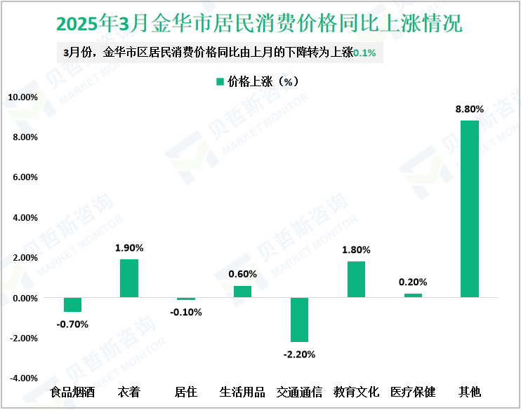 2025年3月金华市居民消费价格同比上涨情况