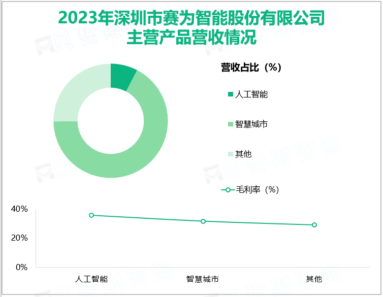 2023年深圳市赛为智能股份有限公司主营产品营收情况