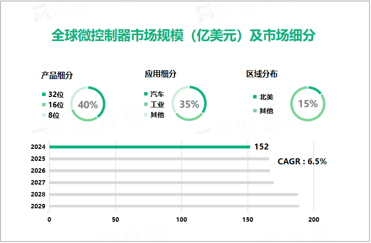 全球微控制器市场规模（亿美元）及市场细分