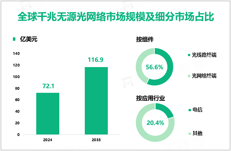 全球千兆无源光网络市场规模及细分市场占比