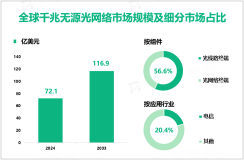 千兆无源光网络（GPON）增量市场：2024-2033年全球市场规模将增长44.8亿美元