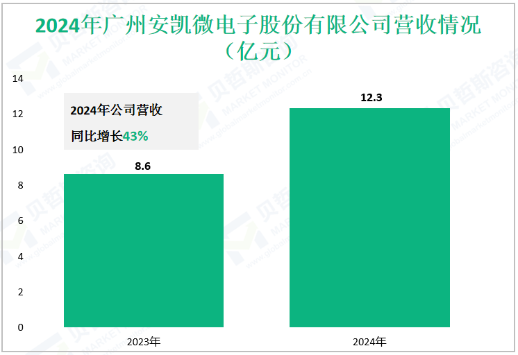 2024年广州安凯微电子股份有限公司营收情况（亿元）
