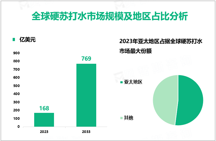 全球硬苏打水市场规模及地区占比分析