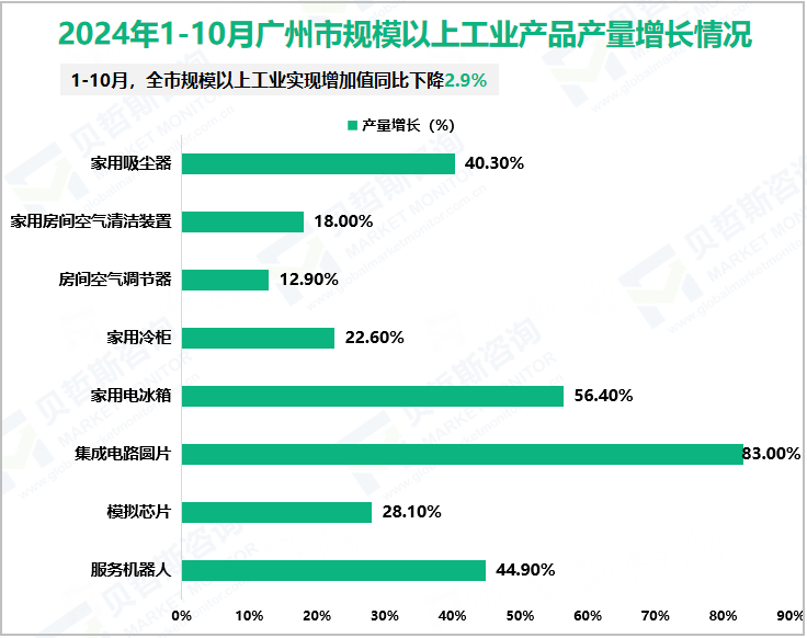 2024年1-10月广州市规模以上工业产品产量增长情况