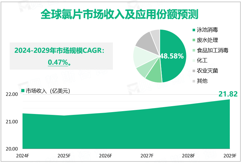 全球氯片市场收入及应用份额预测