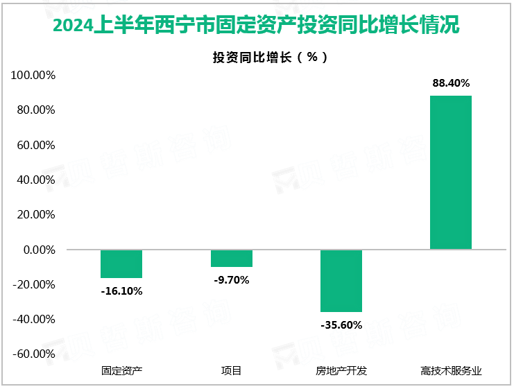 2024上半年西宁市固定资产投资同比增长情况