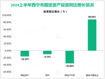 2024上半年西宁市固定资产投资同比下降16.1%