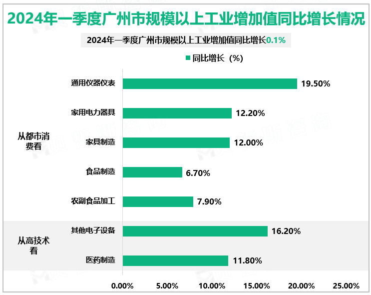 2024年一季度广州市规模以上工业增加值同比增长情况