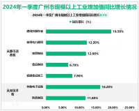 2024年一季度广州市地区生产总值7161.14亿元，同比增长3.6%