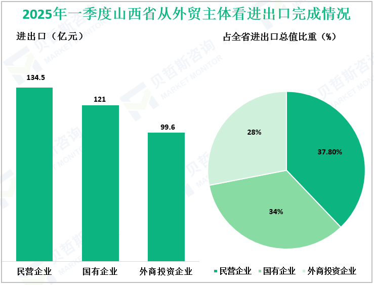 2025年一季度山西省从外贸主体看进出口完成情况