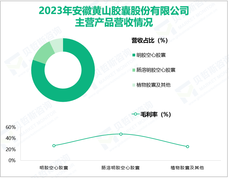 2023年安徽黄山胶囊股份有限公司主营产品营收情况