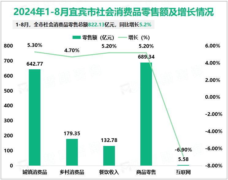 2024年1-8月宜宾市社会消费品零售额及增长情况