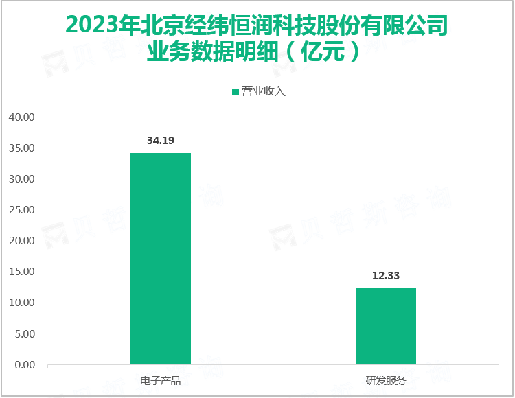 2023年北京经纬恒润科技股份有限公司业务数据明细（亿元）