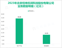 经纬恒润长期深耕电子系统领域，其营收在2023年为46.78亿元

